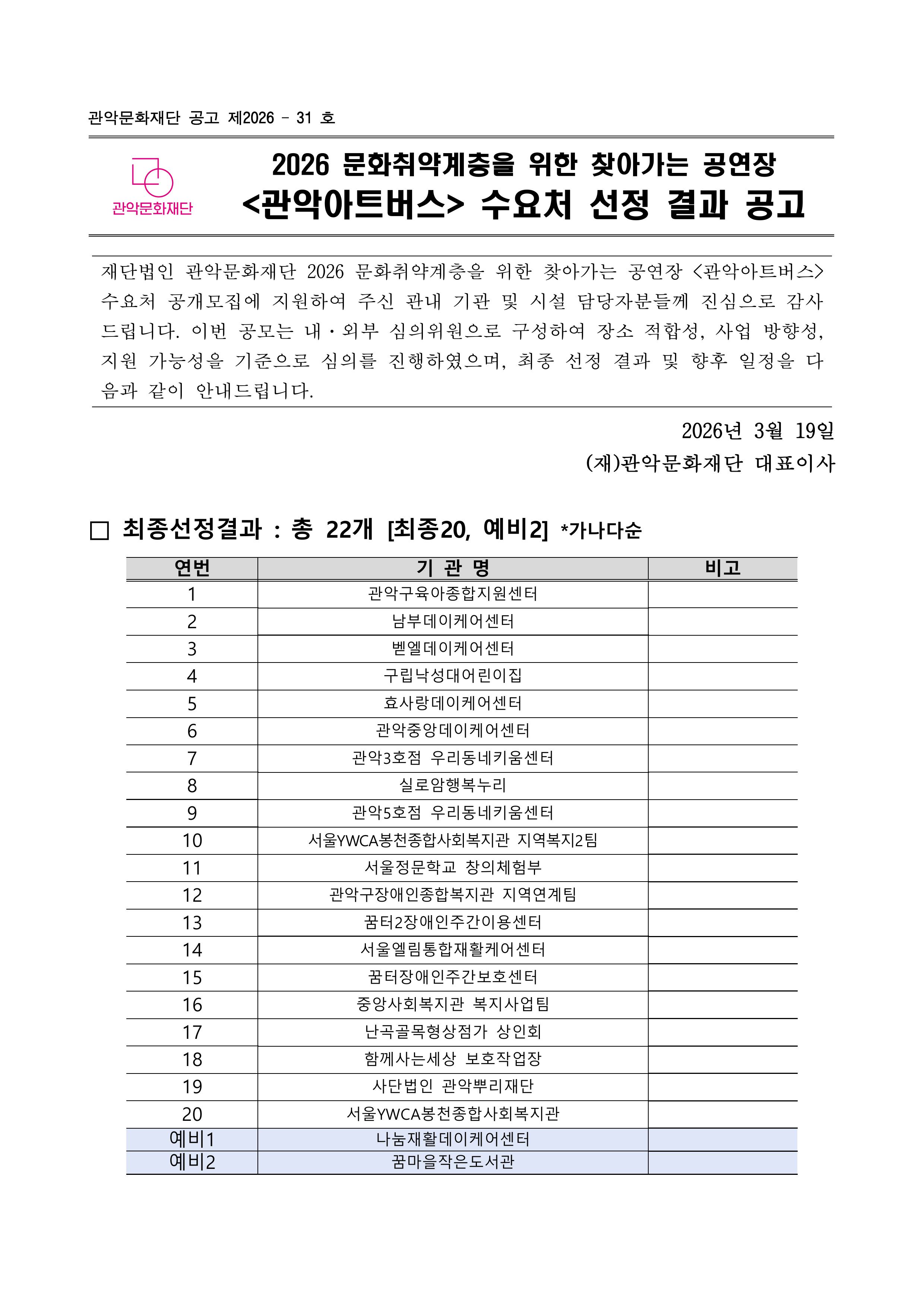 관악문화재단 공고 제 2026-31호  2026 문화취약계층을 위한 찾아가는 공연장<관악아트버스> 수요처 선정 결과 공고 재단법인 관악문화재단 2026 문화취약계층을 위한 찾아가는 공연장 <관악아트버스> 수요처 공개모집에 지원하여 주신 관내 기관 및 시설 담당자분들께 진심으로 감사드립니다. 이번 공모는 내·외부 심의위원으로 구성하여 장소 적합성, 사업 방향성, 지원 가능성을 기준으로 심의를 진행하였으며, 최종 선정 결과 및 향후 일정을 다음과 같이 안내드립니다.  2026년 3월 19일 관악문화재단 대표이사최종선정결과: 총 22개 최종20, 예비2 가나다순연번기관명비고   1 관악구육아종합지원센터 2남부데이케어센터3벧엘데이케어센터 4구립낙성대어린이집5효사랑데이케어센터 6관악중앙데이케어센터7관악3호점 우리동네키움센터 8실로암행복누리 9관악5호점 우리동네키움센터 10서울ywca봉천종합사회복지관지역복지2팀11 서울정문학교 창의체험부 12관악구장애인종합복지관 지역연계팀 13꿈터2장애인주간이용센터 14서울엘림통합재활케어센터 15꿈터장애인주간보호센터 16중앙사회복지관 복지사업팀 17난곡골목형상점가 상인회 18함께사는세상 보호작업장 19사단법인 관악뿌리재단 20서울 봉천종합사회복지관 예비1 나눔재활데이케어센터 예비2 꿈마을작은도서관  