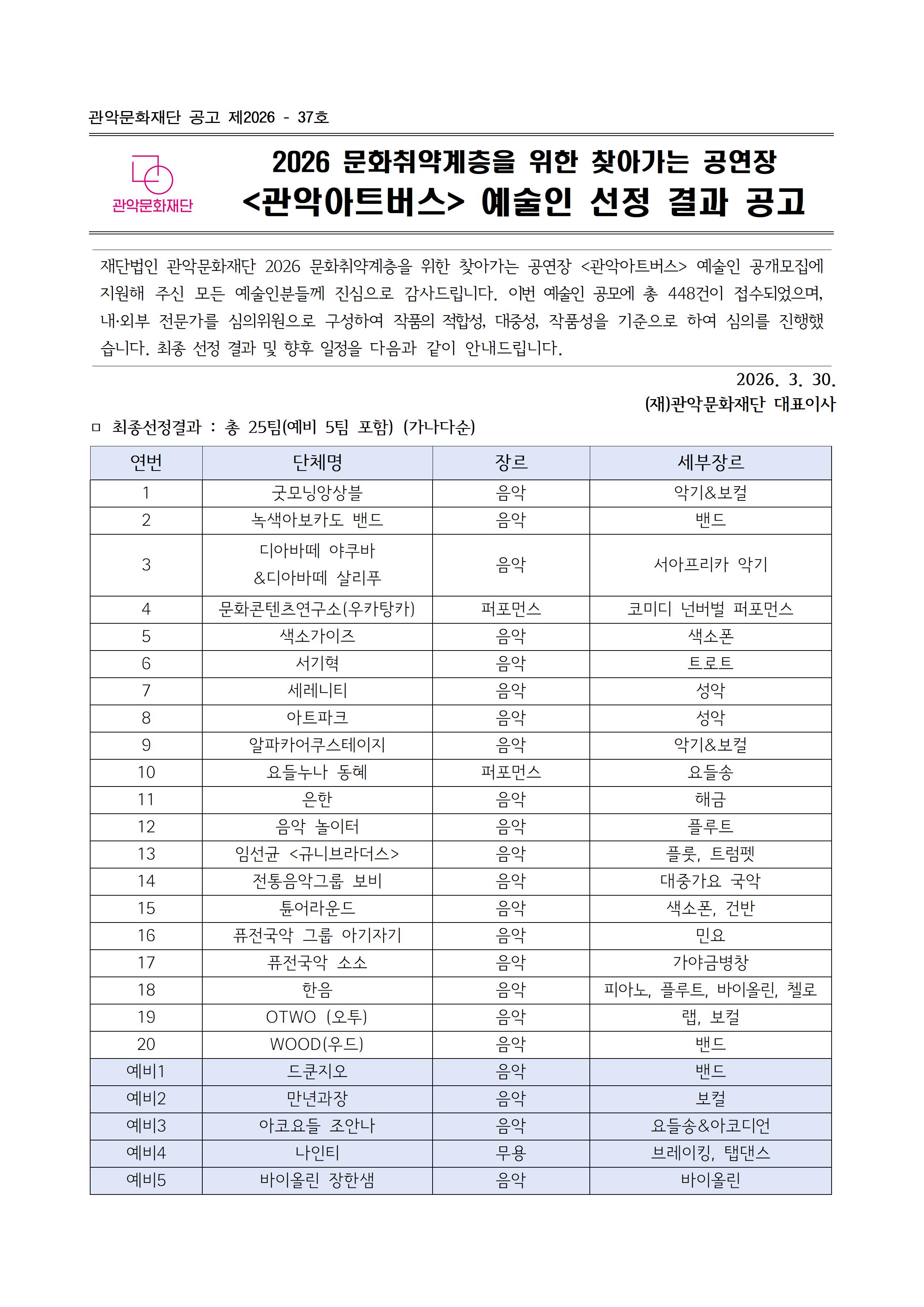 관악문화재단 공고 제2026-37호 2026 문화취약계층을 위한 찾아가는 공연장<관악아트버스> 예술인 선정결과공고 재단법인 관악문화재단 2026 문화취약계층을 위한 찾아가는 공연장<관악아트버스> 예술인 공개모집에 지원해 주신 모든 예술인분들게 진심으로 감사드립니다. 이번 예술인 공모에 총 448건이 접수되었으며, 내 ·외부 전문가를 심의위원으로 구성하여 작품의 적합성, 대중성, 작품성을 기준으로 하여 심의를 진행했습니다. 최종 선정 결과 및 향후 일정을 다음과 같이 안내드립니다. 2026.3.30.(재)관악문화재단 대표이사 최종선정결과: 총 25팀(예비5팀) 포함(가나다순) 연번 단체명 장르 세부장르 1 굿모닝앙상블 음악 악기&보컬 2 녹색아보카도 밴드 음악 밴드 3 디아바떼 야쿠바&디아바떼 살리푸 음악 서아프리카 악기 4 문화콘텐츠연구소(우카탕카) 퍼포먼스 코미디 넌버벌 퍼포먼스 5 색소가이즈 음악 색소폰 6 서기혁 음악 트로트 7 세레니티 음악 성악 8 아트파크 음악 성악 9 알파카어쿠스테이지 음악 악기&보컬 10 요들누나 동혜 퍼포먼스 요들송 11 은한 음악 해금 12 음악 놀이터 음악 플루트 13 임선균 <규니브라더스> 음악 플롯, 트럼펫 14 전통음악 보비 음악 대중가요 국악 15 튠어라운드 음악 색소폰, 건반 16 퓨전국악 그룹 아기자기 음악 민요 17 퓨전국악 소소 음악 가야금 병창 18 한음 음악 피아노, 플루트, 바이올린, 첼로 19 OTWO(오투) 음악 랩, 보컬 20 WOOD(우드) 음악 밴드  예비1 드쿤지오 음악 밴드 예비2 만년과장 음악 보컬 예비3 아코요들 조안나 음악 요들송&아코디언 예비4 나인티 무용 브레이킹, 탭댄스 예비5 바이올린 장한샘 음악 바이올린 