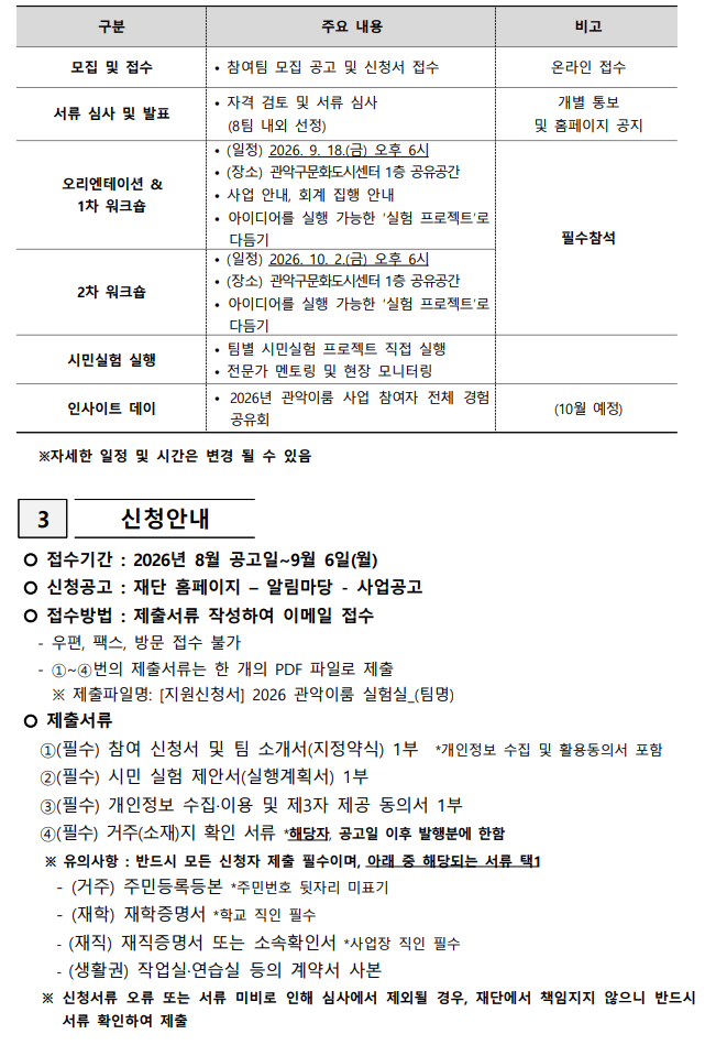    구분 주요 내용 비고 모집 및 접수 • 참여팀 모집 공고 및 신청서 접수 온라인 접수 서류 심사 및 발표 • 자격 검토 및 서류 심사   (8팀 내외 선정) 개별 통보 및 홈페이지 공지 오리엔테이션 & 1차 워크숍 • (일정) 2026. 9. 18.(금) 오후 6시 • (장소) 관악구문화도시센터 1층 공유공간 • 사업 안내, 회계 집행 안내 • 아이디어를 실행 가능한 ‘실험 프로젝트’로 다듬기 필수참석 2차 워크숍 • (일정) 2026. 10. 2.(금) 오후 6시 • (장소) 관악구문화도시센터 1층 공유공간 • 아이디어를 실행 가능한 ‘실험 프로젝트’로 다듬기 시민실험 실행 • 팀별 시민실험 프로젝트 직접 실행 • 전문가 멘토링 및 현장 모니터링  인사이트 데이 • 2026년 관악이룸 사업 참여자 전체 경험 공유회 (10월 예정)  ※자세한 일정 및 시간은 변경 될 수 있음   3  신청안내    접수기간 : 2026년 8월 공고일~9월 6일(월)   신청공고 : 재단 홈페이지 – 알림마당 - 사업공고   접수방법 : 제출서류 작성하여 이메일 접수    - 우편, 팩스, 방문 접수 불가    - ①~④번의 제출서류는 한 개의 PDF 파일로 제출      ※ 제출파일명: [지원신청서] 2026 관악이룸 실험실_(팀명)   제출서류    ①(필수) 참여 신청서 및 팀 소개서(지정약식) 1부  *개인정보 수집 및 활용동의서 포함    ②(필수) 시민 실험 제안서(실행계획서) 1부    ③(필수) 개인정보 수집·이용 및 제3자 제공 동의서 1부    ④(필수) 거주(소재)지 확인 서류 *해당자, 공고일 이후 발행분에 한함     ※ 유의사항 : 반드시 모든 신청자 제출 필수이며, 아래 중 해당되는 서류 택1      - (거주) 주민등록등본 *주민번호 뒷자리 미표기                      - (재학) 재학증명서 *학교 직인 필수       - (재직) 재직증명서 또는 소속확인서 *사업장 직인 필수       - (생활권) 작업실·연습실 등의 계약서 사본     ※ 신청서류 오류 또는 서류 미비로 인해 심사에서 제외될 경우, 재단에서 책임지지 않으니 반드시 서류 확인하여 제출