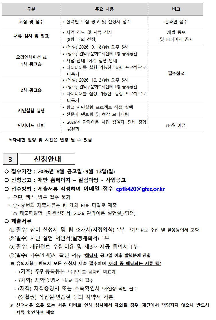     ※자세한 일정 및 시간은 변경 될 수 있음   3  신청안내    접수기간 : 2026년 8월 공고일~9월 13일(일)   신청공고 : 재단 홈페이지 – 알림마당 - 사업공고   접수방법 : 제출서류 작성하여 이메일 접수 cjstk420@gfac.or.kr    - 우편, 팩스, 방문 접수 불가    - ①~④번의 제출서류는 한 개의 PDF 파일로 제출      ※ 제출파일명: [지원신청서] 2026 관악이룸 실험실_(팀명)   제출서류    ①(필수) 참여 신청서 및 팀 소개서(지정약식) 1부  *개인정보 수집 및 활용동의서 포함    ②(필수) 시민 실험 제안서(실행계획서) 1부    ③(필수) 개인정보 수집·이용 및 제3자 제공 동의서 1부    ④(필수) 거주(소재)지 확인 서류 *해당자, 공고일 이후 발행분에 한함     ※ 유의사항 : 반드시 모든 신청자 제출 필수이며, 아래 중 해당되는 서류 택1      - (거주) 주민등록등본 *주민번호 뒷자리 미표기                      - (재학) 재학증명서 *학교 직인 필수       - (재직) 재직증명서 또는 소속확인서 *사업장 직인 필수       - (생활권) 작업실·연습실 등의 계약서 사본     ※ 신청서류 오류 또는 서류 미비로 인해 심사에서 제외될 경우, 재단에서 책임지지 않으니 반드시 서류 확인하여 제출
