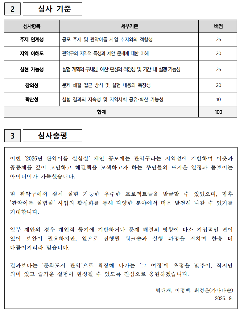  2   심사 기준   심사항목 세부기준 배점 주제 연계성 공모 주제 및 관악이룸 사업 취지와의 적합성 25 지역 이해도 관악구의 지역적 특성과 제안 문제에 대한 이해 20 실현 가능성 실험 계획의 구체성, 예산 편성의 적정성 및 기간 내 실행 가능성 25 창의성 문제 해결 접근 방식 및 실험 내용의 독창성 20 확산성 실험 결과의 지속성 및 지역사회 공유·확산 가능성 10 합계 100    3  심사총평    이번 '2026년 관악이룸 실험실' 제안 공모에는 관악구라는 지역성에 기반하여 이웃과 공동체를 깊이 고민하고 해결책을 모색하고자 하는 주민들의 뜨거운 열정과 돋보이는 아이디어가 가득했습니다.    현 관악구에서 실제 실현 가능한 우수한 프로젝트들을 발굴할 수 있었으며, 향후 '관악이룸 실험실' 사업의 활성화를 통해 다양한 분야에서 더욱 발전해 나갈 수 있기를 기대합니다.    일부 제안의 경우 개인적 동기에 기반하거나 문제 해결의 방향이 다소 지엽적인 면이 있어 보완이 필요하지만, 앞으로 진행될 워크숍과 실행 과정을 거치며 한층 더 다듬어지리라 믿습니다.    결과보다는 '문화도시 관악'으로 확장해 나가는 '그 여정'에 초점을 맞추어, 작지만 의미 있고 즐거운 실험이 완성될 수 있도록 진심으로 응원하겠습니다.  박태재, 이정백, 최정은(가나다순) 2026. 9.