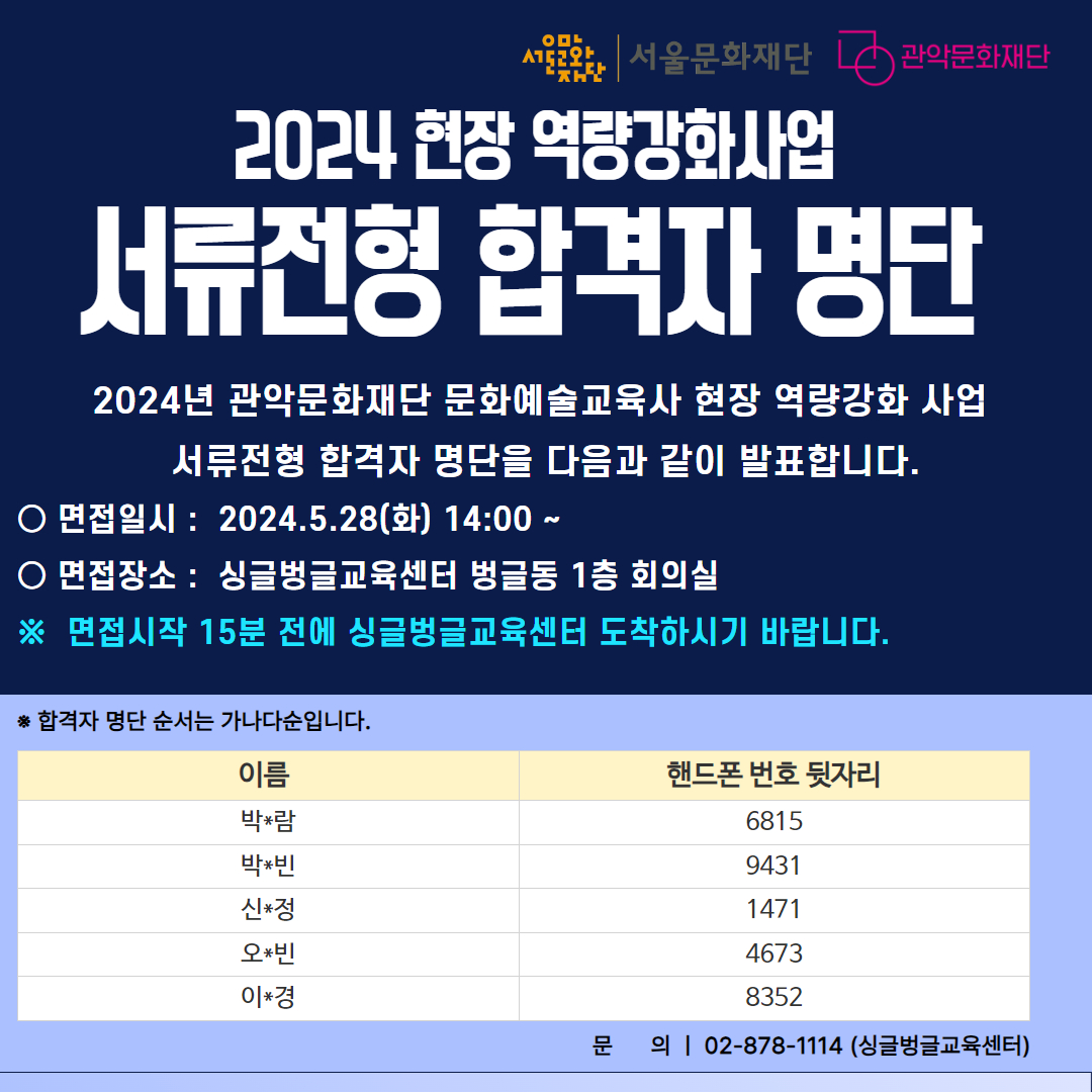 관악문화재단 싱글벙글교육센터 문화예술교육사 1차 서류 합격자 명단  2024년 관악문화재단 문화예술교육사 현장 역량강화 사업 서류전형 합격자 명단을 다음과 같이 발표합니다. ○면접일시 : 2024.5.28(화) 14:00~ ○ 면접장소 : 싱글벙글교육센터  벙글동 1층 회의실  ※ 면접시간 15분전에 싱글벙글교육센터 도착하시기 바랍니다.   ※합격자 명단 순서는 가나다순입니다.  이름 핸드폰 번호 뒷자리 박*람  6815 박*빈  9431  신*정  1471  오*빈  4673  이*경 8352  문의 02-878-1114(싱글벙글교육센터)