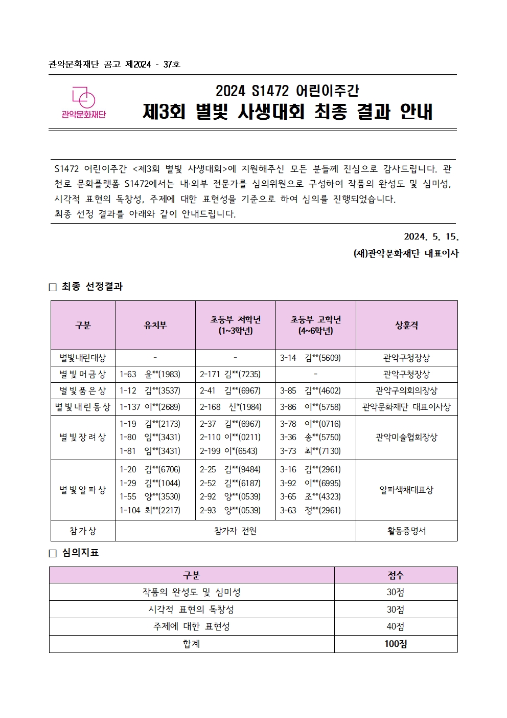  관악문화재단 공고 제2024 - 37호 2024 S1472 어린이주간 제3회 별빛 사생대회 최종 결과 안내 S1472 어린이주간 <제3회 별빛 사생대회>에 지원해주신 모든 분들께 진심으로 감사드립니다. 관천로 문화플랫폼 S1472에서는 내·외부 전문가를 심의위원으로 구성하여 작품의 완성도 및 심미성, 시각적 표현의 독창성, 주제에 대한 표현성을 기준으로 하여 심의를 진행되었습니다. 최종 선정 결과를 아래와 같이 안내드립니다. 2024. 5. 15. (재)관악문화재단 대표이사. □ 최종 선정결과   구분 유치부 초등부 저학년 (1~3학년) 초등부 고학년 (4~6학년) 상훈격. 별빛내린대상 초등부 고학년 3-14 김**(5609) 관악구청장상. 별빛머금상 유치부 1-63 윤**(1983), 초등부 저학년 2-171 김**(7235) 관악구청장상.  별빛품은상 유치부 1-12 김**(3537), 초등부 저학년 2-41 김**(6967), 초등부 고학년 3-85 김**(4602) 관악구의회의장상. 별빛내린동상 유치부 1-137 이**(2689) 초등부 저학년 2-168 신*(1984) 초등부 고학년 3-86 이**(5758) 관악문화재단 대표이사상. 별빛장려상 유치부 1-10 김**(2173), 1-80 임**(3431 1-81 임**(3431) 초등부 저학년 2-37 김**(6967) 2-110 이**(0211) 2-199 이**(6543) 초등부 고학년 3-78 김**(2961) 3-36 송**(5750) 3-73 최**(7130) 관악미술협회장상. 별빛알파상 1-20 김**(6706) 1-29 김**(1044) 1-55 양**(3530) 1-104 최**(2217) 초등부 저학년 2-25 김**(9484) 2-52 김**(6187) 2-92 양**(0539) 2-93 양**(0539) 초등부 고학년 3-16 김**(2861) 3-92 이**(6995) 3-65 조**(43213) 3-63 정**(2961) 알파색채대표상. 참가상 참가자 전원 황동증명서. □ 심의지표 구분 점수 작품의 완성도 및 심미성 30점 시각적 표현의 독창성 30점 주제에 대한 표현성 40점 합계 100점