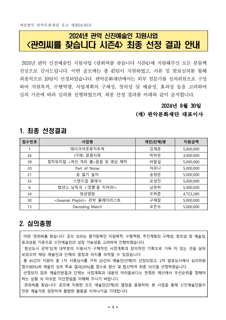 재단법인 관악문화재단 공고 제2024-82호  2024년 관악 신진예술인 지원사업 <관희씨를 찾습니다 시즌4> 최종 선정 결과 안내    2024년 관악 신진예술인 지원사업 <관희씨를 찾습니다 시즌4>에 지원해주신 모든 분들께 진심으로 감사드립니다. 이번 공모에는 총 45팀이 지원하였고, 서류 및 발표심의를 통해 최종적으로 10팀이 선정되었습니다. 관악문화재단에서는 외부 전문가를 심의위원으로 구성하여 지원목적, 수행역량, 사업계획의 구체성, 창의성 및 예술성, 효과성 등을 고려하여 심의 기준에 따라 심의를 진행하였으며, 최종 선정 결과를 아래와 같이 공지합니다.  2024년 8월 30일  (재) 관악문화재단 대표이사 1. 최종 선정결과  접수번호 사업명 개인(단체)명 지원금액 1 테이크아웃뮤직트럭 김재은 5,000,000 26 (가제) 알콜지옥 박하은 3,000,000 39 창작뮤지컬 <여섯 개의 별>음원 및 영상 제작 바람길 5,000,000 20 Part of Noise 차유나 5,000,000 21 길 잃기 놀이 송정은 5,000,000 32 스탠드업 클래식 오성진 5,000,000 6 탭댄스 낭독극 <‘깡통’을 지켜라!> 남유하 5,000,000 34 청년명암 오하준 4,723,280 30 <Gwanak Playlist> 관악 플레이리스트 구제창 5,000,000 13 Decoding Match 오은수 5,000,000   2. 심의총평   이번 ‘관희씨를 찾습니다’ 공모 심의는 평가항목인 지원목적, 수행역량, 추진계획의 구체성, 창의성 및 예술성, 효과성을 기준으로 신진예술인의 성장 가능성을 고려하여 진행하였습니다.  ‘청년도시 관악’답게 대부분의 지원서가 구체적인 사업계획과 창의적인 기획으로 가득 차 있는 것을 살펴보았으며 해당 예술인과 단체의 열정과 의지를 파악할 수 있었습니다.  총 45건의 지원자 중 1차 서류심사를 거쳐 20건의 예술인(단체)이 선정되었고, 2차 발표심사에서 심의위원 점수(80%)와 예술인 상호 투표 결과(20%)를 점수로 환산 및 합산하여 최종 10건을 선정하였습니다.  선정되지 않은 예술인분들과 단체는 사업계획과 내용의 아쉬움보다는 한정된 예산에서 우선순위를 정해야 하는 상황 속 아쉬운 미선정임을 이해해 주시기 바랍니다.  ‘관희씨를 찾습니다’ 공모에 지원한 모든 예술인(단체)의 열정을 응원하며, 본 사업을 통해 신진예술인들이 전문 예술가로 성장하여 활발한 활동을 이어나가길 기대합니다.