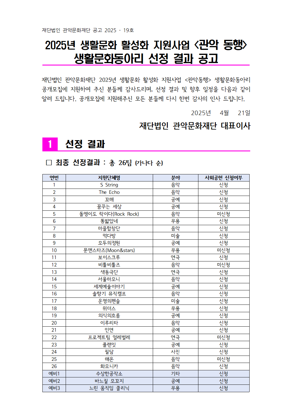 재단법인 관악문화재단 공고 2025 - 19호   2025년 생활문화 활성화 지원사업 <관악 동행> 생활문화동아리 선정 결과 공고   재단법인 관악문화재단 2025년 생활문화 활성화 지원사업 <관악동행> 생활문화동아리 공개모집에 지원하여 주신 분들께 감사드리며, 선정 결과 및 향후 일정을 다음과 같이 알려 드립니다. 공개모집에 지원해주신 모든 분들께 다시 한번 감사의 인사 드립니다.  2025년   4월   21일 재단법인 관악문화재단 대표이사  1 선정 결과   □ 최종 선정결과 : 총 26팀 (가나다 순)  연번 지원단체명 분야 사회공헌 신청여부 1 S String 음악 신청 2 The Echo 음악 신청 3 꼬매 공예 신청 4 꿈꾸는 세상 공예 신청 5 돌멩이도 락이다(Rock Rock) 음악 미신청 6 똥밟았네 무용 신청 7 마을합창단 음악 신청 8 먹다방 미술 신청 9 모두의정원 공예 신청 10 문앤스타즈(Moon&stars) 무용 미신청 11 보이스크루 연극 신청 12 비틀비틀즈 음악 미신청 13 색동극단 연극 신청 14 서울하모니 음악 신청 15 세계예술이야기 공예 신청 16 솔향기 뮤직캠프 음악 신청 17 운명의펜슬 미술 신청 18 위더스 무용 신청 19 의식의흐름 공예 신청 20 이루리타 음악 신청 21 인연 공예 신청 22 프로젝트팀 얼레벌레 연극 미신청 23 플랜잇 공예 신청 24 필담 사진 신청 25 해온 음악 미신청 26 화모니카 음악 신청 예비1 수상한공작소 기타 신청 예비2 바느질 모꼬지 공예 신청 예비3 느린 움직임 클리닉 무용 신청