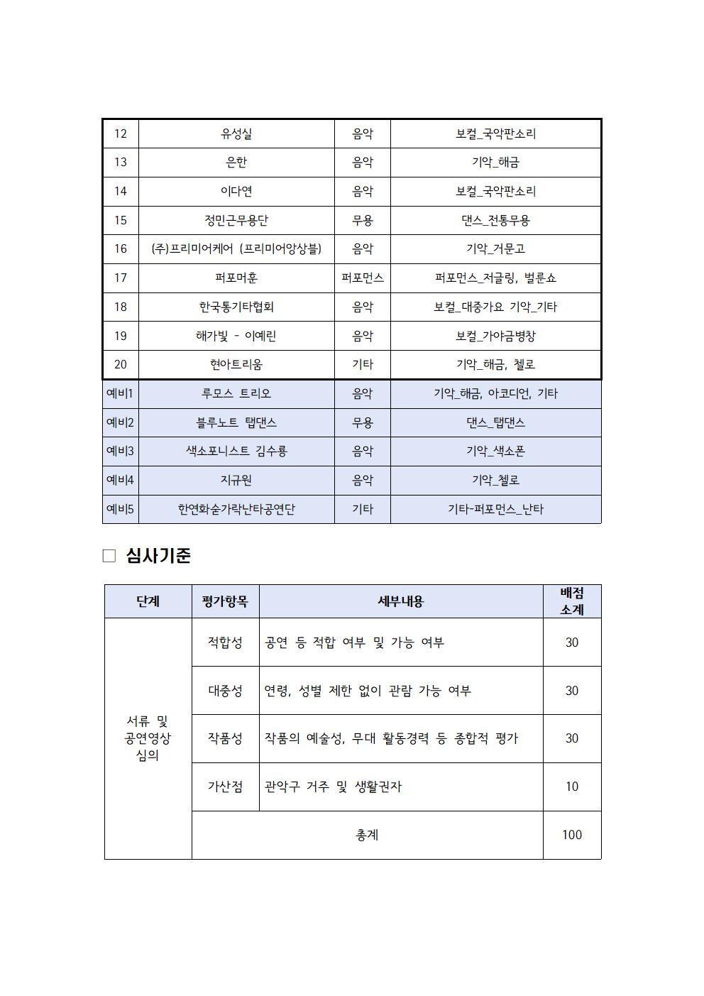 １２。 유성실 음악 보컬—국악판소리 １３。 은한 음악 기악—해금 １４。이다연 음악 보컬—국악 핀소리 １５。 정민근무용단 무용 댄스—전통문용 １６。 （주）프리미어케어 （프리미어앙상블） 음악 기악—거문고 １７。 퍼포머훈 퍼포먼스 퍼포먼스—저글링、 벌륜쇼、 １８。한국통기타협회 음악 보컬—대중가요 기악—기타 １９。 해가빛—이예린 음악 보컬—가야금 병창 ２０。 현아트리움  기타 기악—해금、 첼로 예비１ 루모스 트리오 음악 기악—해금、 아코디언、 기타 예비２ 블루노트 탭댄스 무용 댄스—탭댄스 예비３ 색소포티스트 김수룡 음악 기악—색소폰 예비４ 지규원 음악 기악—첼로 예비５ 한연화숟가락난타공연단 기타 기타—퍼포먼스—난타  심사기준 서류 및 공연영상 심의 적합성 공연 등 적합여부 및 가능여부 ３０ 대중성 연령、 성별 제한 없이 관람 가능 여부 ３０ 작품성 작품의 예술성、 무대 활동경력 등 종합적 평가 ３０ 가산점 관악구 거주 및 생활권자 １０ 총계 １００ 