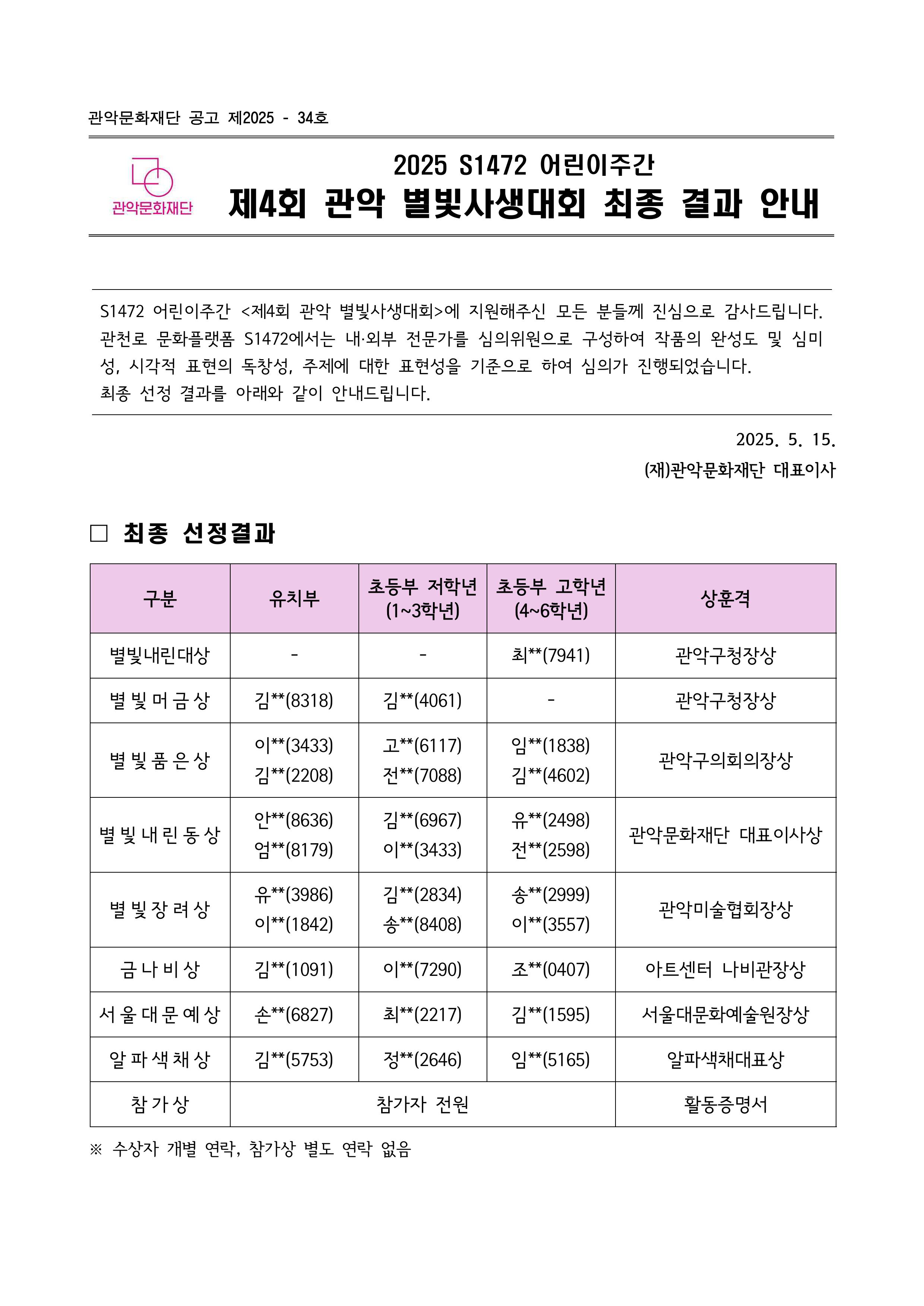 2025 S1472 어린이주간 제4회관악별빛사생대회 결과 최종 결과 안내 S1472 S1472 어린이주간 <제4회 관악 별빛사생대회>에 지원해주신 모든 분들께 진심으로 감사드립니다. 관천로 문화플랫폼 S1472에서는 내·외부 전문가를 심의위원으로 구성하여 작품의 완성도 및 심미성, 시각적 표현의 독창성, 주제에 대한 표현성을 기준으로 하여 심의가 진행되었습니다. 최종 선정 결과를 아래와 같이 안내드립니다.2025. 5. 15. (재)관악문화재단 대표이사  □ 최종 선정결과  구분 유치부 초등부 저학년 (1~3학년) 초등부 고학년 (4~6학년) 상훈격 별빛내린대상 - - 최**(7941) 관악구청장상 별빛머금상 김**(8318) 김**(4061) - 관악구청장상 별빛품은상 이**(3433) 김**(2208) 고**(6117) 전**(7088) 임**(1838) 김**(4602) 관악구의회의장상 별빛내린동상 안**(8636) 엄**(8179) 김**(6967) 이**(3433) 유**(2498) 전**(2598) 관악문화재단 대표이사상 별빛장려상 유**(3986) 이**(1842) 김**(2834) 송**(8408) 송**(2999) 이**(3557) 관악미술협회장상 금나비상 김**(1091) 이**(7290) 조**(0407) 아트센터 나비관장상 서울대문예상 손**(6827) 최**(2217) 김**(1595) 서울대문화예술원장상 알파색채상 김**(5753) 정**(2646) 임**(5165) 알파색채대표상 참가상 참가자 전원 활동증명서  ※ 수상자 개별 연락, 참가상 별도 연락 없음