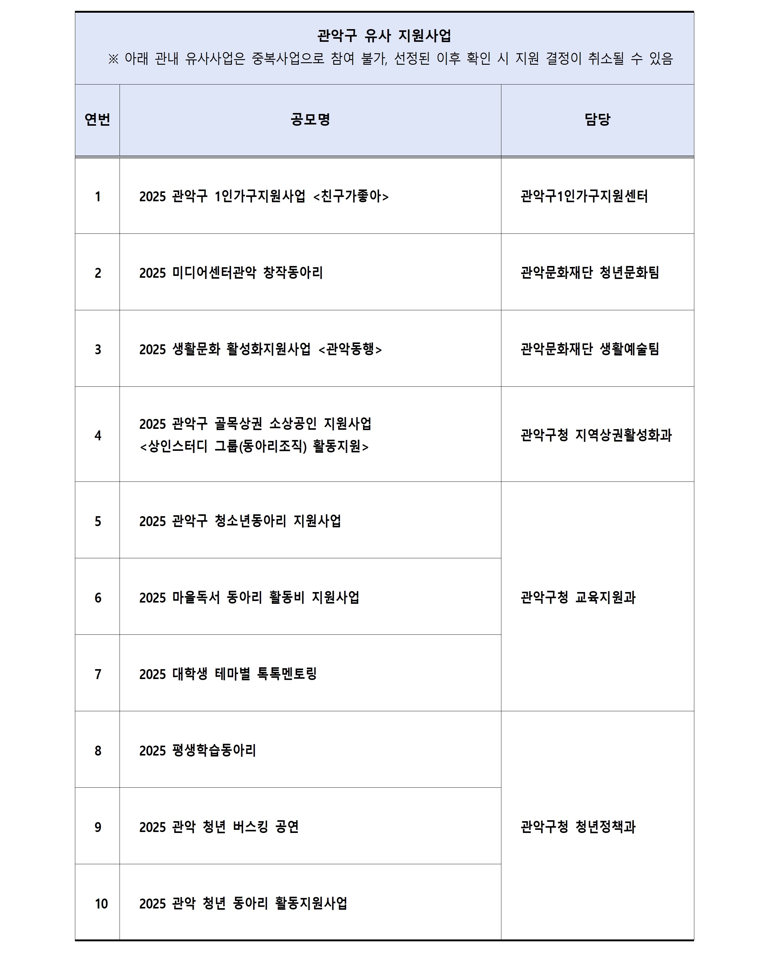 관악구 유사 지원사업 ※ 아래 관내 유사사업은 중복사업으로 참여 불가, 선정된 이후 확인 시 지원 결정이 취소될 수 있음 연번공모명담당 1 2025 관악구 1인가구지원사업 <친구가좋아>관악구1인가구지원센터 2 2025 미디어센터관악 창작동아리관악문화재단 청년문화팀 3 2025 생활문화 활성화지원사업 <관악동행>관악문화재단 생활예술팀 4 2025 관악구 골목상권 소상공인 지원사업 <상인스터디 그룹(동아리조직) 활동지원>관악구청 지역상권활성화과 5 2025 관악구 청소년동아리 지원사업 관악구청 교육지원과6 2025 마을독서 동아리 활동비 지원사업 7 2025 대학생 테마별 톡톡멘토링 8 2025 평생학습동아리 관악구청 청년정책과9 2025 관악 청년 버스킹 공연 10 2025 관악 청년 동아리 활동지원사업