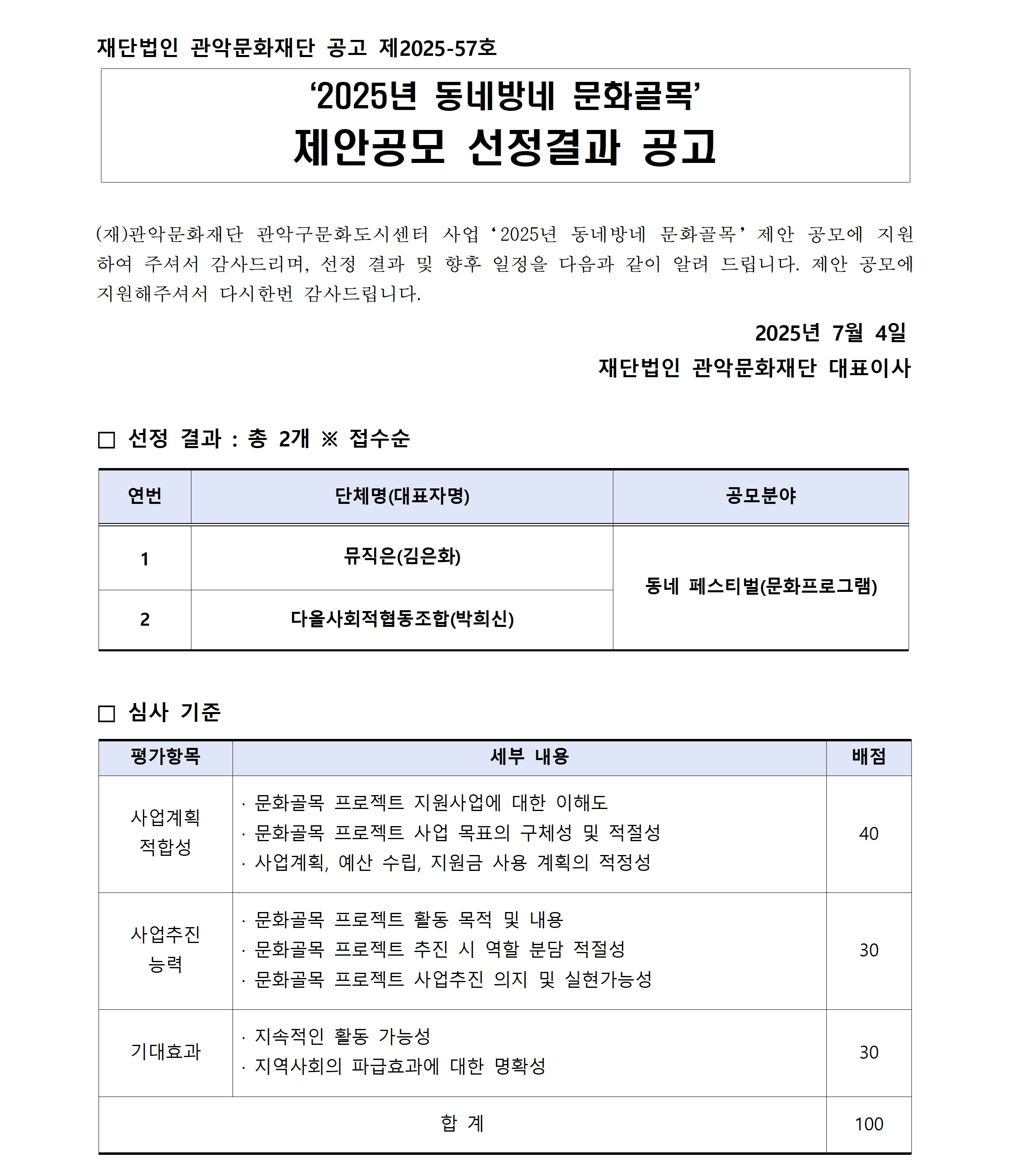 재단법인 관악문화재단 공고 제2025-57호 ‘2025년 동네방네 문화골목’ 제안공모 선정결과 공고 (재)관악문화재단 관악구문화도시센터 사업‘2025년 동네방네 문화골목’제안 공모에 지원 하여 주셔서 감사드리며, 선정 결과 및 향후 일정을 다음과 같이 알려 드립니다. 제안 공모에  지원해주셔서 다시한번 감사드립니다.                                                                2025년 7월 4일                                                 재단법인 관악문화재단 대표이사 □ 선정 결과 : 총 2개 ※ 접수순 연번단체명(대표자명)공모분야 1뮤직은(김은화) 동네 페스티벌(문화프로그램)  2다올사회적협동조합(박희신)  □ 심사 기준 평가항목세부 내용배점 사업계획 적합성  · 문화골목 프로젝트 지원사업에 대한 이해도  · 문화골목 프로젝트 사업 목표의 구체성 및 적절성  · 사업계획, 예산 수립, 지원금 사용 계획의 적정성 40 사업추진 능력  · 문화골목 프로젝트 활동 목적 및 내용  · 문화골목 프로젝트 추진 시 역할 분담 적절성  · 문화골목 프로젝트 사업추진 의지 및 실현가능성 30 기대효과 · 지속적인 활동 가능성  · 지역사회의 파급효과에 대한 명확성30 합 계100