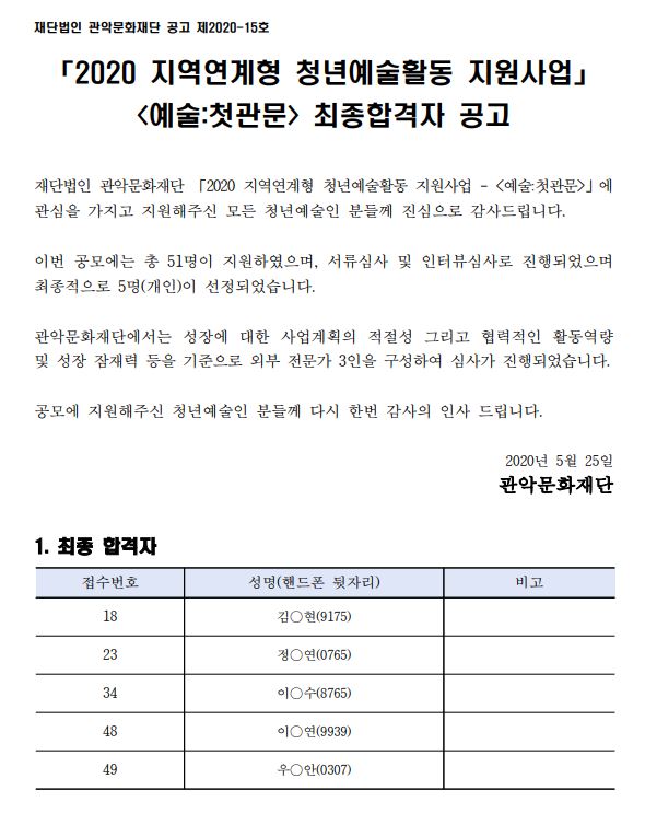 재단법인 관악문화재단 공고 제2020-15호 「2020 지역연계형 청년예술활동 지원사업」 <예술:첫관문> 최종합격자 공고 재단법인 관악문화재단 「2020 지역연계형 청년예술활동 지원사업 - <예술:첫관문>」에 관심을 가지고 지원해주신 모든 청년예술인 분들께 진심으로 감사드립니다. 이번 공모에는 총 51명이 지원하였으며, 서류심사 및 인터뷰심사로 진행되었으며 최종적으로 5명(개인)이 선정되었습니다. 관악문화재단에서는 성장에 대한 사업계획의 적절성 그리고 협력적인 활동역량 및 성장 잠재력 등을 기준으로 외부 전문가 3인을 구성하여 심사가 진행되었습니다. 공모에 지원해주신 청년예술인 분들께 다시 한번 감사의 인사 드립니다. 2020년 5월 25일 관악문화재단 1. 최종 합격자 접수번호 성명(핸드폰 뒷자리) 비고 18 김○현(9175) 23 정○연(0765) 34 이○수(8765) 48 이○연(9939) 49 우○안(0307)