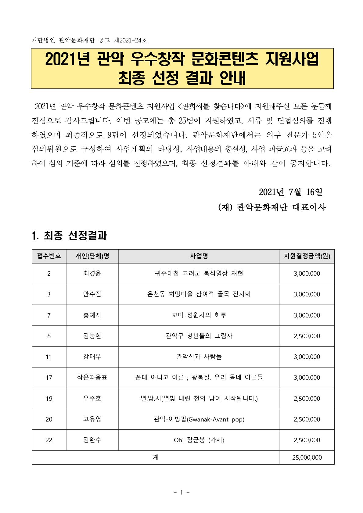 재단법인 관악문화재단 공고 제 2021-24호. 2021년 관악 우수창작 문화콘텐츠 지원사업 최종 선정 결과 안내   2021년 관악 우수창작 문화콘텐츠 지원사업 관희씨를 찾습니다에 지원해주신 모든 분들께 진심으로 감사드립니다. 이번 공모에는 총 25팀이 지원하였고, 서류 및 면접심의를 진행 하였으며 최종적으로 9팀이 선정되었습니다. 관악문화재단에서는 외부 전문가 5인을 심의위원으로 구성하여 사업계획의 타당성, 사업내용의 충실성, 사업 파급효과 등을 고려하여 심의 기준에 따라 심의를 진행하였으며, 최종 선정결과를 아래와 같이 공지합니다. 2021년 7월 16일 (재)관악문화재단 대표이사    1.최종 선정결과 접수번호 개인(단체)명 사업명 지원결정금액(원)  2 최경윤 귀주대첩 고려군 복식영상 재현 3,000,000 / 3 안수진 은천동 희망마을 참여적 골목 전시회 3,000,000 / 7 홍예지 꼬마 정원사의 하루 3,3000,000 / 8 김능현 관악구 청년들의 그림자 2,500,000 / 11 강태우 관악산과 사람들 3,000,000 / 17 작은따옴표 꼰대 아니고 어른 ; 광복절, 우리 동네 어른들 3,000,000 / 19 유주호 별.밤.시(별빛 내린 천의 밤이 시작됩니다.) 2,500,000 / 20 고유영 관악-아방팝(Gwanak-Avant pop) 2,500,000 / 22 김완수 Oh! 장군봉 (가제) 2,500,000 / 계 25,000,000