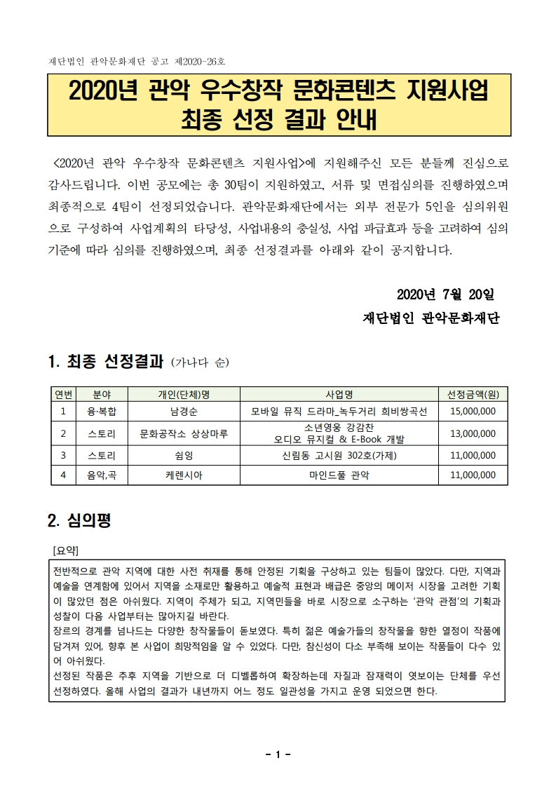 관악문화재단 공고 제2020-26호 2020년 관악 우수창작 문화콘텐츠 지원사업 최종 선정 결과 안내 2020년 관악 우수창작 문화콘텐츠 지원사업에 지원해주신 모든 분들께 진심으로 감사드립니다. 이번 공모에는 총 30팀이 지원하였고, 서류 및 면접심의를 진행하였으며 최종적으로 4팀이 선정되었습니다. 관악문화재단에서는 외부 전문가 5인을 심의위원 으로 구성하여 사업계획의 타당성, 사업내용의 충실성, 사업 파급효과 등을 고려하여 심의 기준에 따라 심의를 진행하였으며, 최종 선정결과를 아래와 같이 공지합니다. 2020년 7월 20일 재단법인 관악문화재단 1. 최종 선정결과 (가나다 순) 연번 분야 개인(단체)명 사업명 선정금액(원) 1 융·복합 남경순 모바일 뮤직 드라마_녹두거리 희비쌍곡선 15,000,000 2 스토리 문화공작소 상상마루 소년영웅 강감찬 오디오 뮤지컬 & E-Book 개발 13,000,000 3 스토리 쉼잉 신림동 고시원 302호(가제) 11,000,000 4 음악,곡 케렌시아 마인드풀 관악 11,000,000 2. 심의평 [요약] 전반적으로 관악 지역에 대한 사전 취재를 통해 안정된 기획을 구상하고 있는 팀들이 많았다. 다만, 지역과 예술을 연계함에 있어서 지역을 소재로만 활용하고 예술적 표현과 배급은 중앙의 메이저 시장을 고려한 기획이 많았던 점은 아쉬웠다. 지역이 주체가 되고, 지역민들을 바로 시장으로 소구하는 ‘관악 관점’의 기획과 성찰이 다음 사업부터는 많아지길 바란다. 장르의 경계를 넘나드는 다양한 창작물들이 돋보였다. 특히 젊은 예술가들의 창작물을 향한 열정이 작품에 담겨져 있어, 향후 본 사업이 희망적임을 알 수 있었다. 다만, 참신성이 다소 부족해 보이는 작품들이 다수 있어 아쉬웠다. 선정된 작품은 추후 지역을 기반으로 더 디벨롭하여 확장하는데 자질과 잠재력이 엿보이는 단체를 우선 선정하였다. 올해 사업의 결과가 내년까지 어느 정도 일관성을 가지고 운영 되었으면 한다. 심의위원 심의평 A 전반적으로 관악 지역에 대한 사전 취재를 통해 안정된 기획을 구상하고 있는 팀들이 많았음. 다만, 지역과 예술을 연계함에 있어서 지역을 소재로만 활용하고 예술적 표현과 배급은 중앙 의 메이저 시장을 고려한 기획이 많았던 점은 아쉬움. 지역이 주체가 되고, 지역민들을 바로 시장으로 소구하는 ‘관악 관점’의 기획과 성찰이 다음 사업부터는 많아지길 바람. 청년예술가들에게는 기획과 마케팅 등에 다소 별도의 교육프로그램이 재단 차원에서 제공되면 보다 큰 사업 효과를 기대할 수 있을 듯. B 장르의 경계를 넘나드는 다양한 창작물들이 돋보였음. 특히 젊은 예술가들의 창작물을 향한 열정이 작품에 담겨져 있어, 향후 본 사업이 희망적임을 알 수 있었음. 다만, 젊은 창작자임에도 창작 방식, 형식 등이 진부한 일부가 있어 단계별 지원(육성을 위한)을 위한 검토가 필요할 듯함. C 많은 창의적인 콘텐츠와 다양한 장르에 걸쳐서 도전한 참가자들이 나와서 흥미로웠음. 비록 관악의 우수성과, 주제에 대한 콘텐츠이지만, 각 단체와 개인의 개성과 성격을 펼칠 수 있었던 기회였던 것으로 보임. D 장르에 국한하지 않고 다양한 창작콘텐츠를 선보일 수 있는 기회를 제공한다고 판단됨. 대다수 ‘관악’이라는 지역적 소재를 기반으로 했으나 참신성(스토리 장르, 특히)이 다소 부족해 보이는 작품들이 다수 있어 아쉬움. 선정된 작품은 추후 지역을 기반으로 더 디벨롭하여 확장하는데 자질과 잠재력이 엿보이는 단체를 우선 선정하였음. E 관악 거주예술인 및 타 지역 예술인 등 많은 지원이 있었음. 장르적으로도 다양한 방법들로 접근하며 차별성을 가지고자 하는 지원자들이 많이 눈에 띄었음. 올해 사업의 결과가 내년까지 어느 정도 일관성을 가지고 운영이 되었으면 하는 바램임. 많은 지원자(단체)에 지원이 이루어지지 못하는 예산적 부분에 아쉬움이 남음. 향후 지역문화재단의 지원사업에 좋은 모델이 되길 바람 3. 심의위원 (가나다 순) 박성식 전국지역문화재단연합회 정책실장, 용인대학교 문화콘텐츠학과 초빙교수 방지영 국제아동청소년연극협회 한국본부(아시테지 코리아) 이사장 조재형 프로젝트 프롬나드 음악감독, 비루투오지챔버오케스트라 첼리스트 차수정 (주)인터파크씨어터 공연사업부 공연기획팀 선임PD 차정훈 컬처버스PD 4. 향후 일정 보조금 전용 통장 개설 : ~ 7. 24.(금) 보조금 교부·집행·정산 안내서 배포 및 교부 신청서 제출 : ~ 7. 31.(금) 사업비 교부 : ~ 8. 7.(금) 5. 문 의 : 관악문화재단 예술진흥팀 02-828-5852, 5863