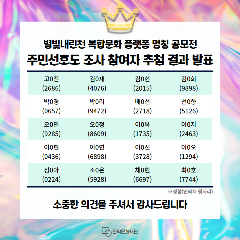 별빛내린천의 새로운 복합문화 플랫폼 명칭공모전 주민선호도 조사 참여자 추첨 결과 발표 고0진(2686) 김0재(4076) 김0현(2015) 김0희(9898) 박0경 (0657) 박0리(9472) 배0선(2718) 선0향(5126) 오0민(9285) 오0정(8609) 이0옥(1735) 이0지(2463) 이0현(0436) 이0연(6898) 이0선(3728) 이0오(1294) 정0아(0224) 조0은(5928) 채0현(6697) 최0호(7744) ※성함(연락처 뒷자리) 소중한 의견을 주셔서 감사드립니다. 관악문화재단