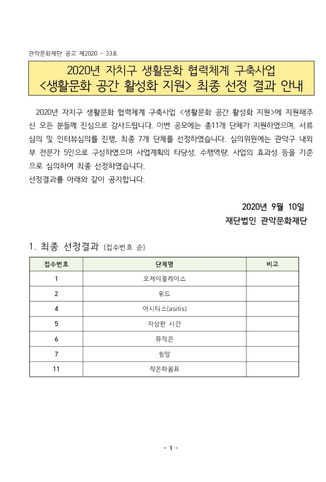 2020 자치구 생활문화 협력체계 구축사업 생활문화 공간 활성화 지원 최종 선정 결과 안내 공고1 2020년 자치구 생활문화 협력체계 구축사업 생활문화 공간 활성화 지원 에 지원해주신 모든 분들께 진심으로 감사드립니다. 이번 공모에는 총 11개 단체가 지원하였으며, 서류심의 및 인터뷰심의를 진행, 최종 7개 단체를 선정하였습니다. 심의위원에는 관악구 내외부 전문가 5인으로 구성하였으며 사업계획의 타당성, 수행역량, 사업의 효과성 등을 기준으로 심의하여 최종 선정하였습니다. 선정결과를 아래와 같이 공지합니다. 2020년 9월 10일 재단법인 관악문화재단 1.최종 선정결과(접수번호 순) 1오제이플레이스 2위드 4아시티스 5자상한시간 6뮤직은 7쉼잉 11작은따옴표
