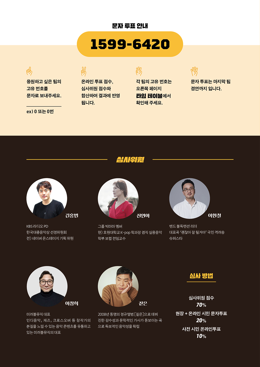 문자투표안내 1599-6420. 1. 응원하고 싶은 팀의 고유번호를 문자로 보내주세요. ex 0 또는 0번. 2. 온라인 투표 점수, 심사위원 점수와 합산하여 결과에 반영 됩니다. 3. 각 팀의 고유번호는 오른쪽 페이지 타임테이블에서 확인해 주세요. 4. 문자 투표는 마지막 팀 경연까지 입니다. 심사위원. 김홍범 KBS 라디오 PD, 한국대중음악상 선정위원회, 전) 네이버 온스테이지 기획 위원. 신연아 그룹 빅마마 멤버, 현)호원대학교 K-pop 학과장 겸직 실용음악학부 보컬 전임교수. 이한철 밴드 불독맨션 리더, 대표곡 괜찮아 잘될꺼야 국민 격려송 슈퍼스타. 이창희 미러볼뮤직 대표, 인디음악, 재즈, 크로스오버 등 창작가의 본질을 느낄 수 있는 음악 콘텐츠를 유통하고 있는 미러볼뮤직의 대표. 짙은 2088년 동명의 정규앨범[짙은]으로 데뷔, 진한 감수성과 문학적인 가사가 돋보이는 곡으로 독보적인 음악성을 확립. 심사방법 심사위원 점수 70%, 현장+온라인 시민 문자투표 20%, 사전 시민 온라인투표 10%.